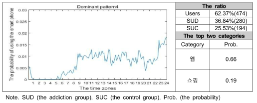 스마트폰 사용 패턴4