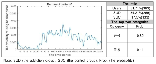 스마트폰 사용 패턴7