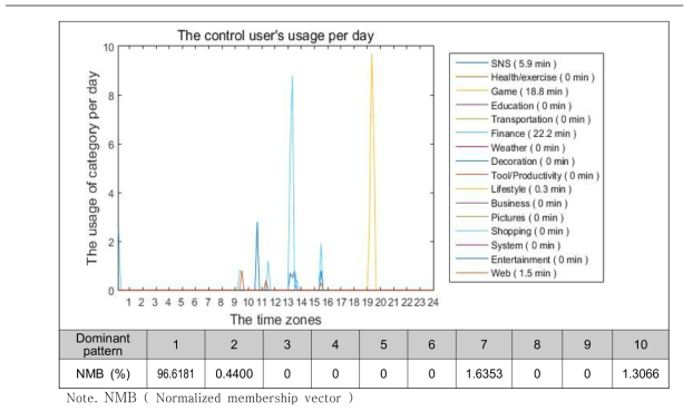 스마트폰 일반 이용군의 normalized membership vector