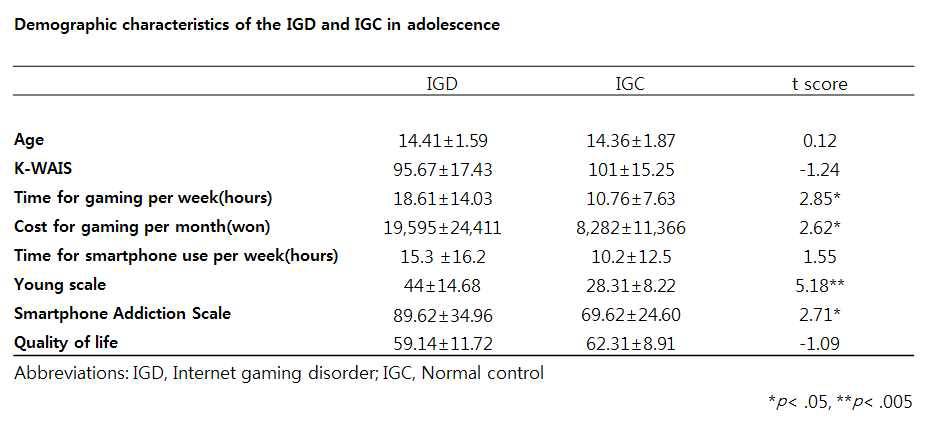 청소년 인터넷 게임 과의존군(IGD)과 일반 이용군(IGC)의 인구학적 특징