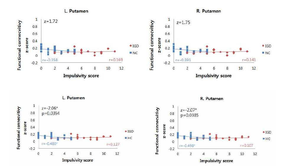 양측 OFC에서 관심영역 외인 putamen 과의 연결성과 충동성 점수의 상관