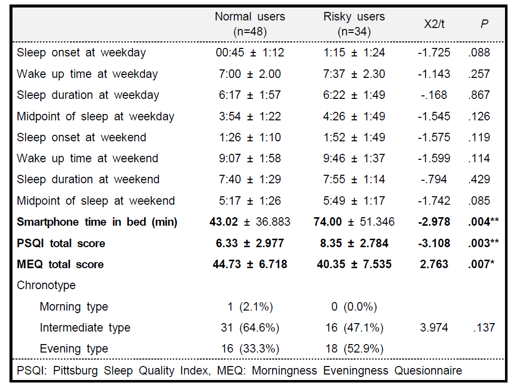 스마트폰 과의존 위험군과 정상대조군의 수면 관련 지표 비교
