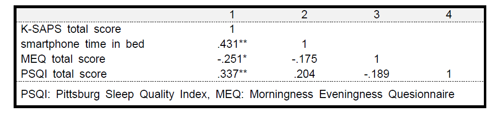 스마트폰 과의존 척도와 수면 관련 척도의 상관관계