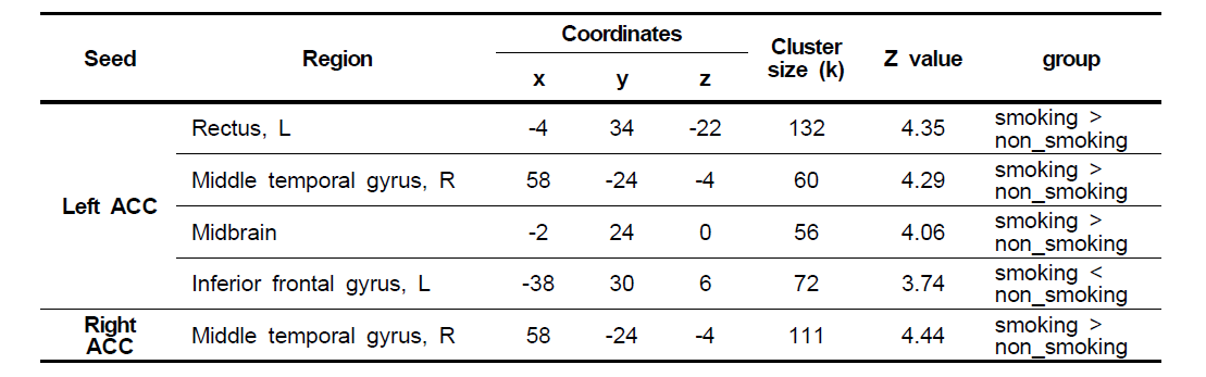 흡연 여부와 IGD 척도 점수 척도 간 상호작용이 관찰된 뇌영역