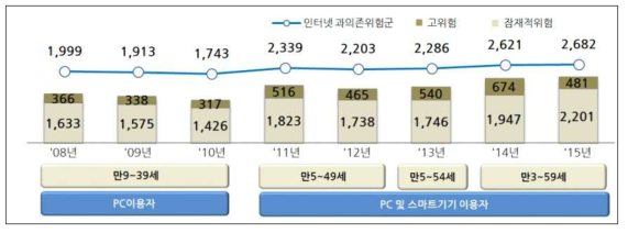 연도별 인터넷 과의존 위험군 수