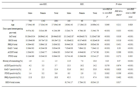 성별과 인터넷 게임 과의존 여부에 따른 인구사회학적/임상적 특성