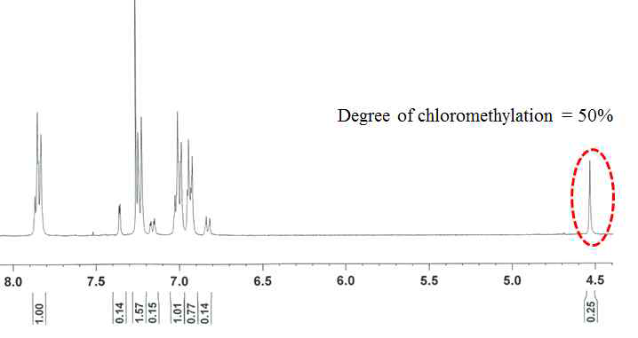 클로로 메틸레이션된 PS 고분자의 1H-NMR 데이터