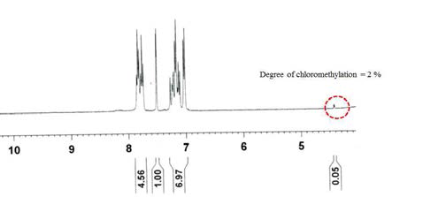 클로로 메틸레이션된 SPEEK 고분자의 1H-NMR 데이터