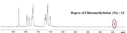 클로로 메틸레이션된 PAES67 고분자의 1H-NMR 데이터
