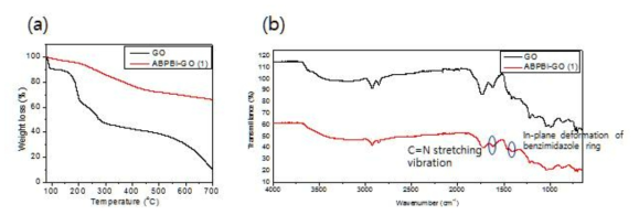 ABPBI-GO (a) TGA 분석데이터 및 (b) FT-IR 분석데이터