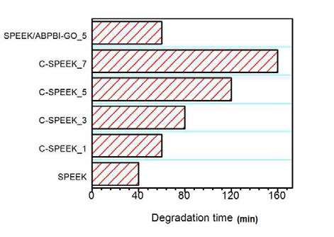 ABPBI-GO를 사용한 가교 및 복합 전해질 막(C-SPEEK)의 펜톤 시약 실험 결과. (80 oC, FeSO4 4 ppm, H2O2 3%)