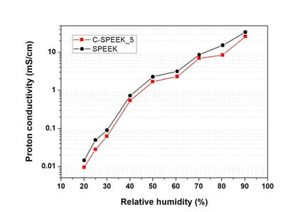 ABPBI-GO를 사용한 가교 및 복 합 전해질 막(C-SPEEK_5)과 SPEEK 고분자 의 수소이온 전도도. (80 oC)