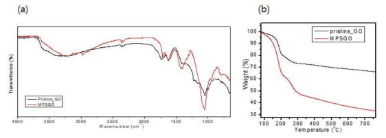 V_GO의 (a) FT-IR 분석데이터 및 (b) TGA 분석데이터