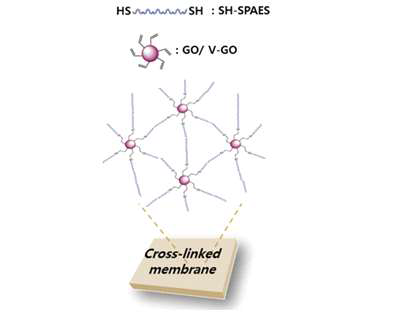 V-GO를 이용한 PAES 고분자와의 가교 및 복합 전해질 막의 모식도