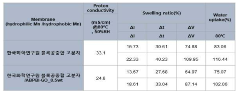 ABPBI-GO를 이용한 한국화학연구원 블록공중합 고분자 복합 전해질 막의 성능평가