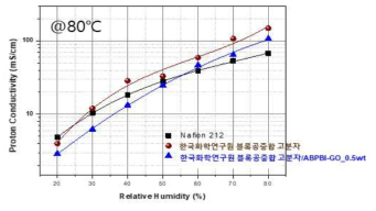 한국화학연구원 블록공중합 고분자/ABPBI-GO 복합 전해질 막의 80 oC 수소이온 전도도