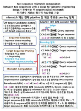 유전체 매칭 기술 특허의 도식도