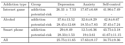 인터넷/알코올/스마트폰 중독 및 잠재적 위험군에 따른 정신질환측도
