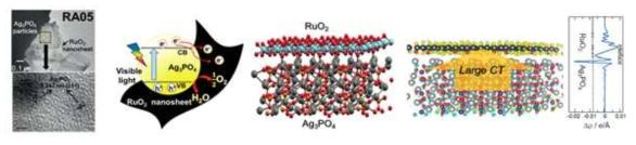 RuO2 층상구조 산화물과 Ag3PO4의 혼성화를 통한 고효율 광촉매 소재.