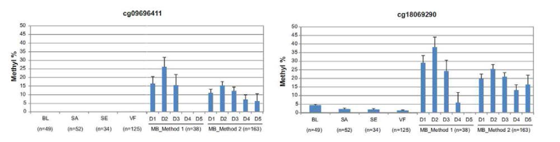 Average methylation values of cg09696411 and cg18069290 in various body fluid samples.