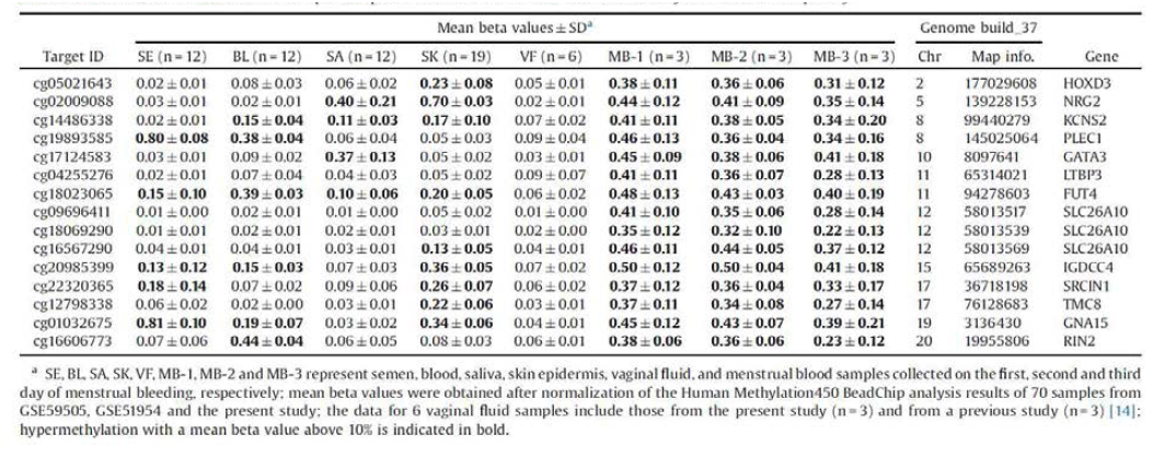 Information about the 15 menstrual blood-specific CpG candidates selected from the HumanMethylation450 BeadChip array