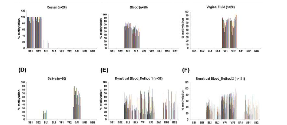 DNA methylation profiles obtained from multiplex methylation SNaPshot assay in 229 body fluid samples