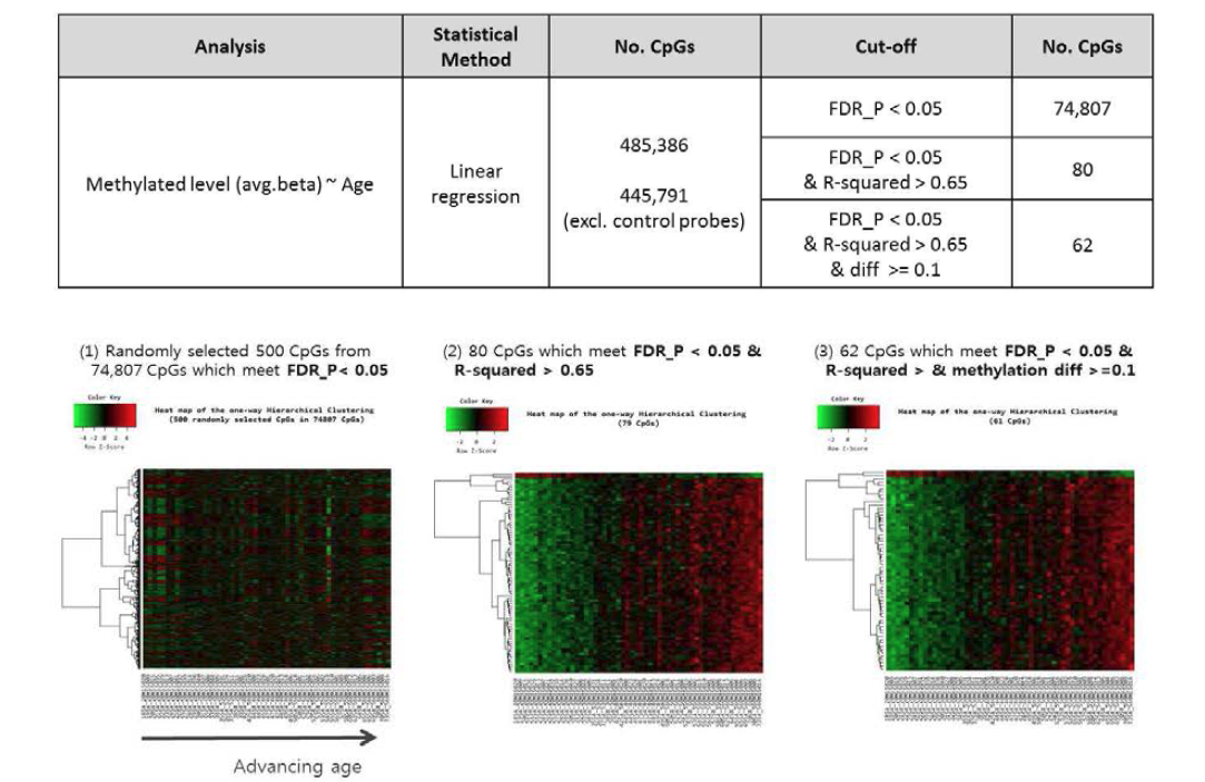 Selection of age-associated CpG marker candidates from the HumanMethylation450 BeadChip array.