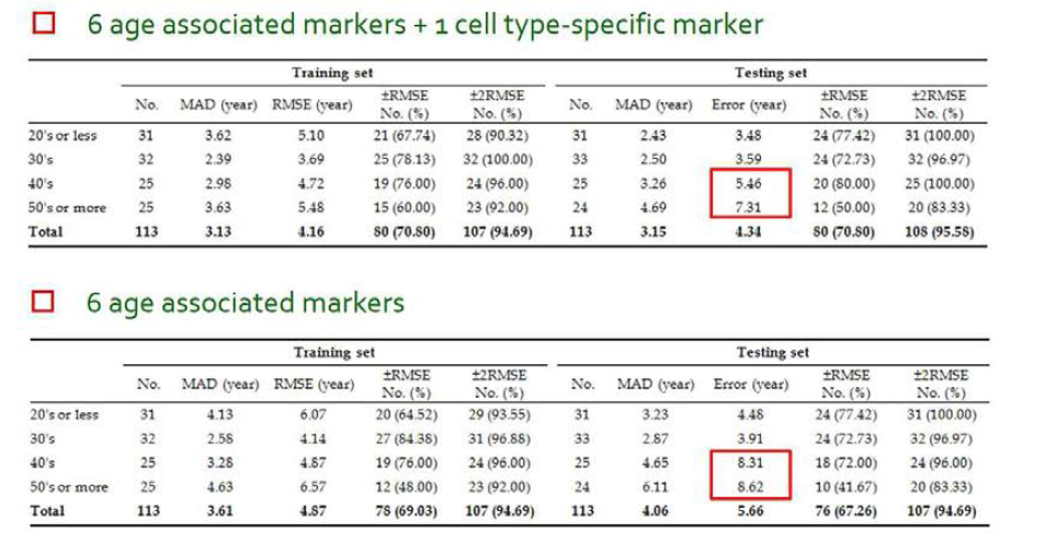 Age predictive models constructed with or without cell type-specific marker