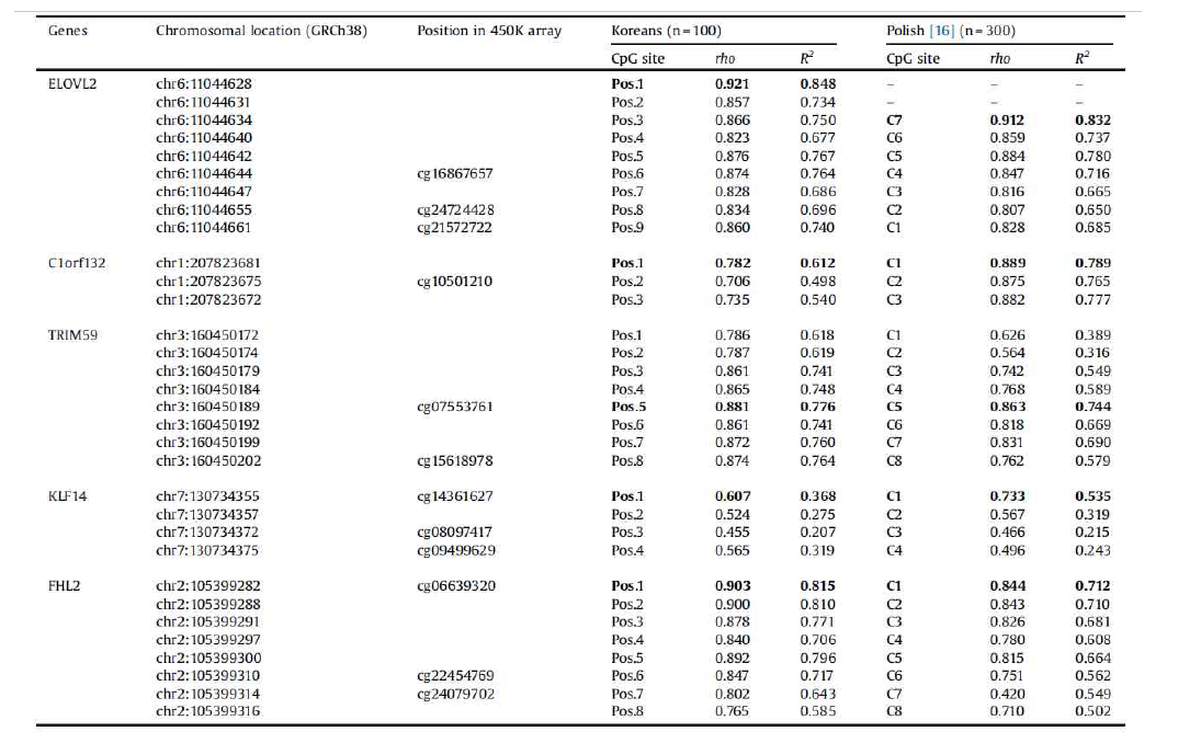 Correlations with age of 32 CpGs in the ELOVL2, C1orf132, TRIM59, KLF14, and FHL2 genes, as determined by this study and a previous study