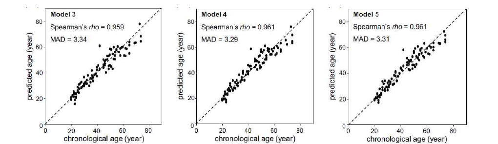 Correlation between the predicted and chronological ages of 100 Koreans using models 3-5 in Table 6.