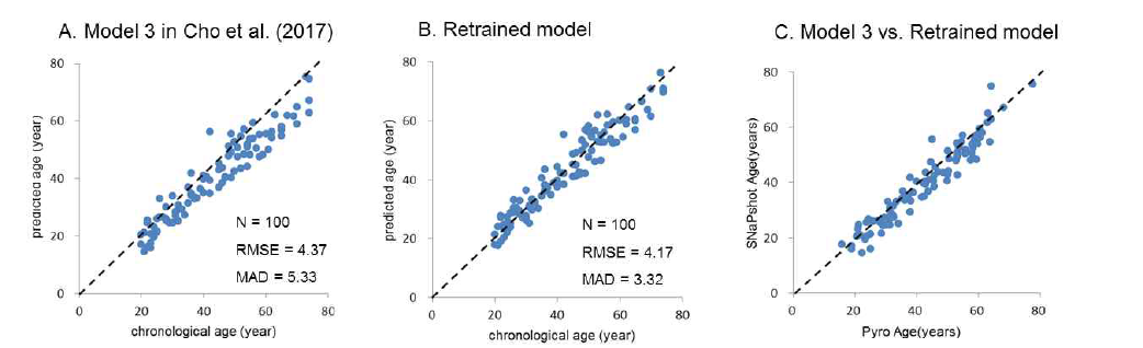 Predicted vs. chronological ages obtained using DNA methylation percentages obtained from multiplex methylation SNaPshot and model 3 in Cho et al. and a retrained model.
