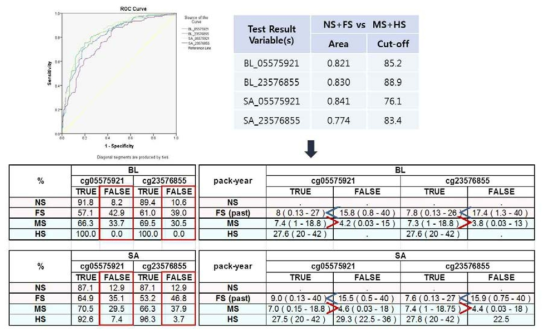 ROC analysis to test the current smoking status predictability of the 2 markers on the AHRR gene