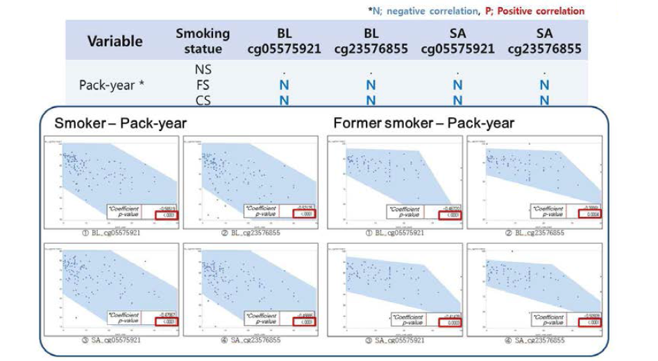 Negative correlation between pack years and DNA methylation at 2 CpGs of the AHRR genes in former and current smokers
