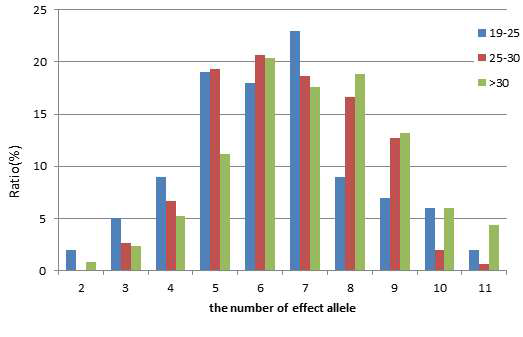 Distribution of effective alleles among 500 Korean adults