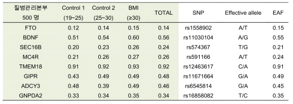Effect allele frequencies of 8 BMI-associated SNP markers in Koreans