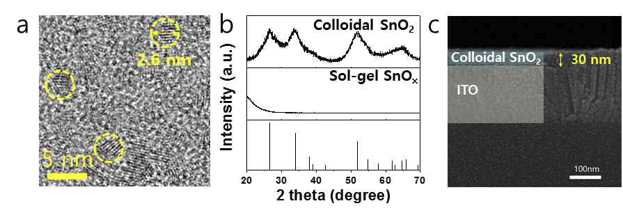 a.콜로이드성 SnO2 TEM 이미지, b.졸-겔 방법과 콜로이드성 나노입자에 의해 형성된 막의 결정성 비교를 위한 XRD, c.조밀하게 형성된 SnO2층 단면 FESEM이미지