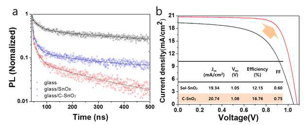 a.졸-겔 방법과 콜로이드성 SnO2 나노입자 적용시의 TRPL 거동, b.콜로이드성 SnO2 전하수송층 적용시의 광전변환 효율 향상