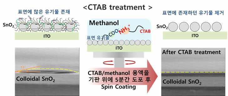 CTAB에 처리 과정 모식도 및 유연 기판 적용시 페로브스카이트 전구체 용액과의 접촉각 변화 이미지