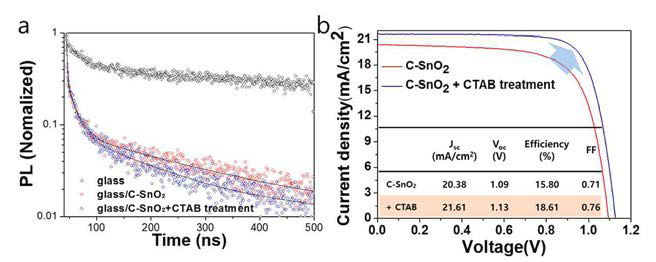 a.b CTAB처리 유무에 따른 전하 수송 능력 향상 및 태양전지 소자효율 향상