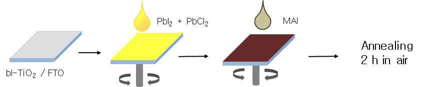PbCl2 + PbI2 고정층 제조 방법 및 주 흡수층 제조 과정 scheme