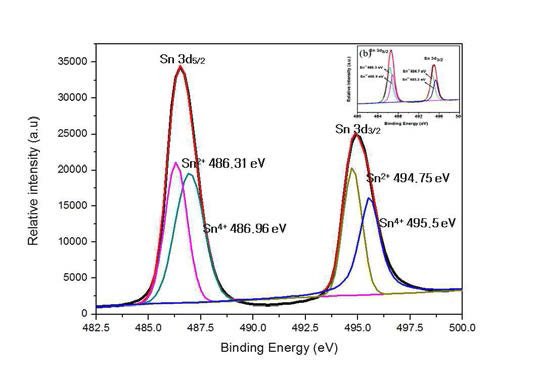 Sn 전구체에 의한 전착법 후 만들어진 층의 XPS 분석 그래프