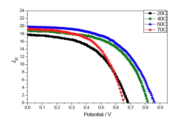 SnO2가 포함된 소자의 JV curve