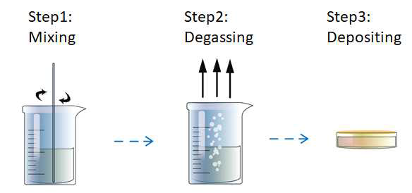 다공성 PDMS 제작 공정