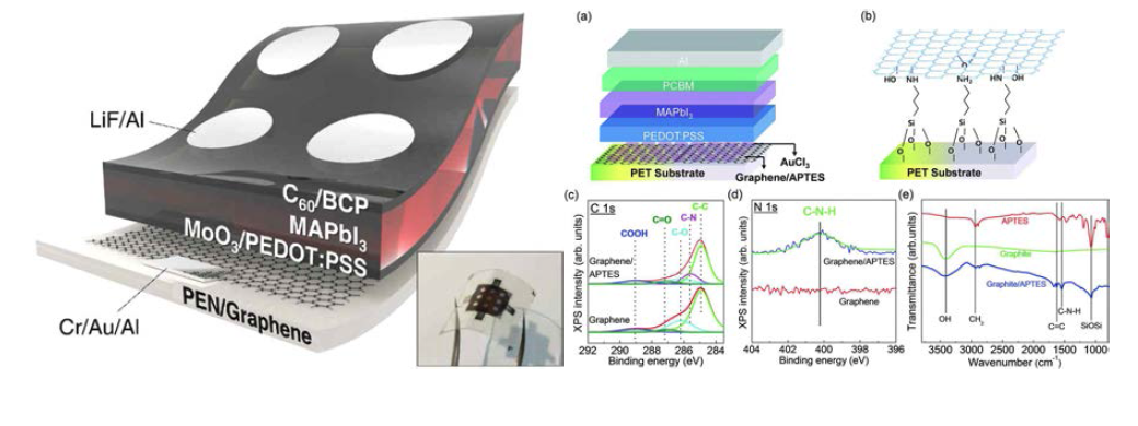 ITO의 유연성 개선을 위한 그래핀 층의 도입 모식도와 그 실예