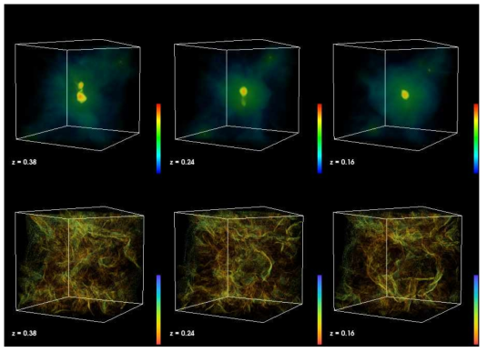 X-선 온도가 5.11 keV인 은하단의 병합 생성 과정. 시뮬레이션 상자의 한 변의 길이는 6.25 Mpc/h이다