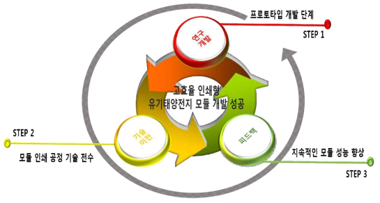 과제 목표 달성 시 연구 개발 결과의 활용 방안