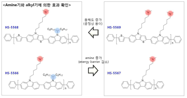 아민기와 알킬기의 도입후 고분자 전해질의 성능 변화