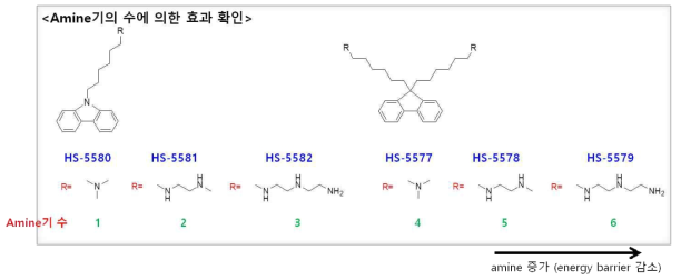 고분자 전해질의 아민기 증가에 따른 에너지 장벽 감소