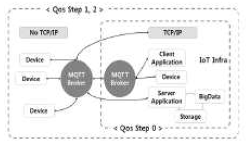 QoS Configuration of MQTT