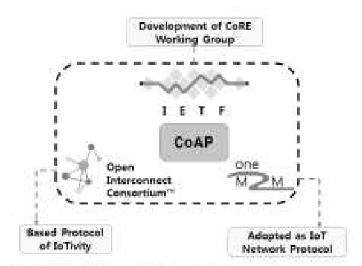 CoAP Base of Standardzation Trends